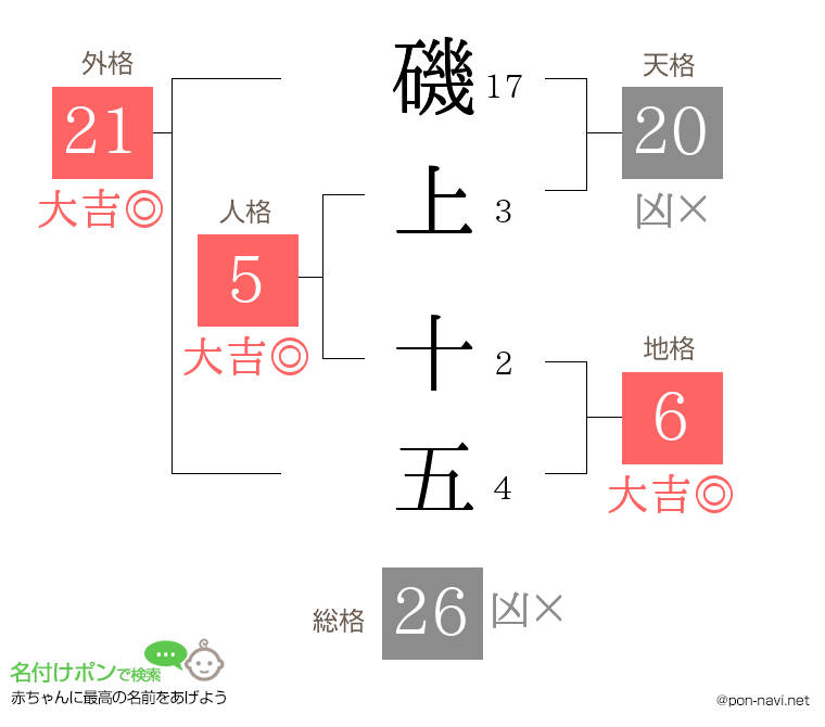 磯上 十五さんの姓名判断結果