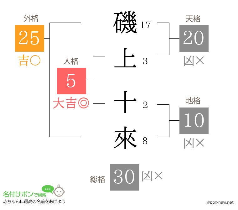 磯上 十來さんの姓名判断結果
