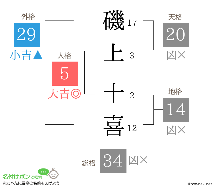 磯上 十喜さんの姓名判断結果