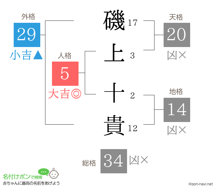 磯上 十貴さんの姓名判断結果