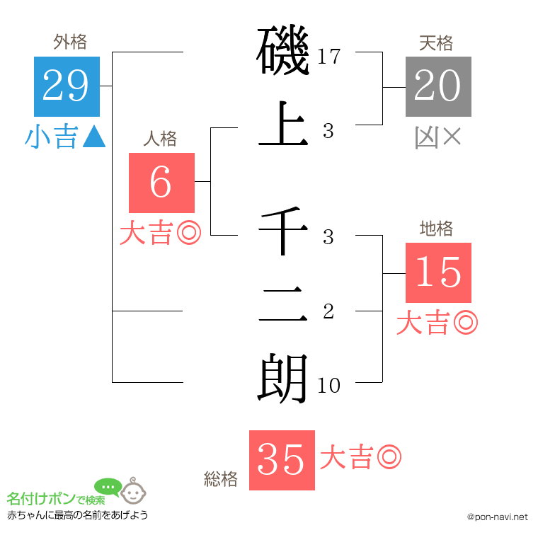 磯上 千二朗さんの姓名判断結果