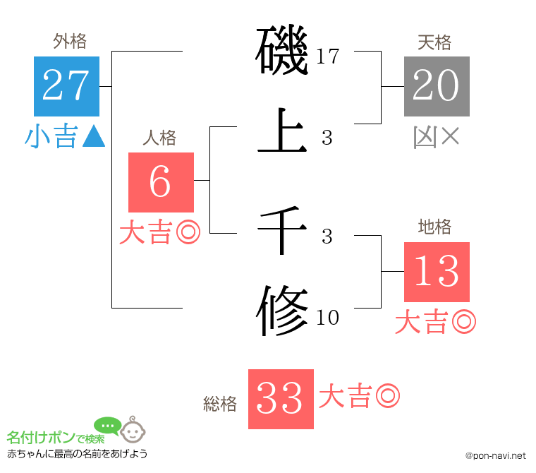 磯上 千修さんの姓名判断結果