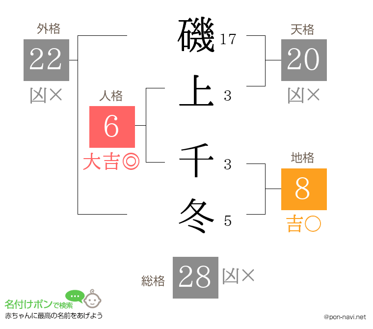 磯上 千冬さんの姓名判断結果
