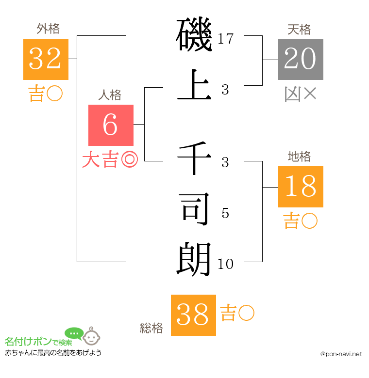 磯上 千司朗さんの姓名判断結果