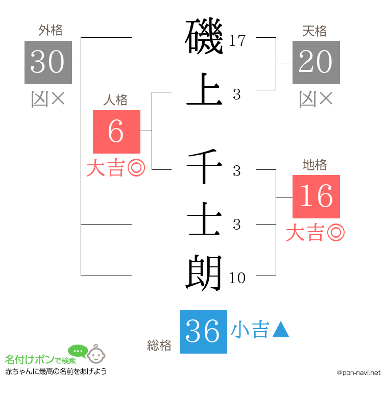 磯上 千士朗さんの姓名判断結果