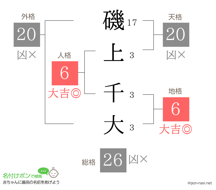 磯上 千大さんの姓名判断結果