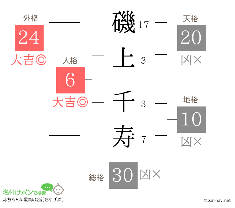 磯上 千寿さんの姓名判断結果