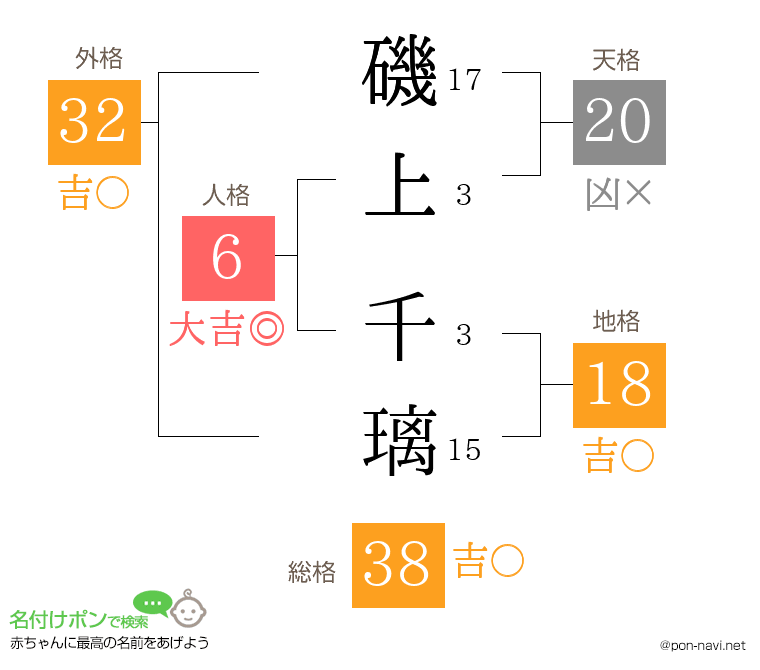 磯上 千璃さんの姓名判断結果
