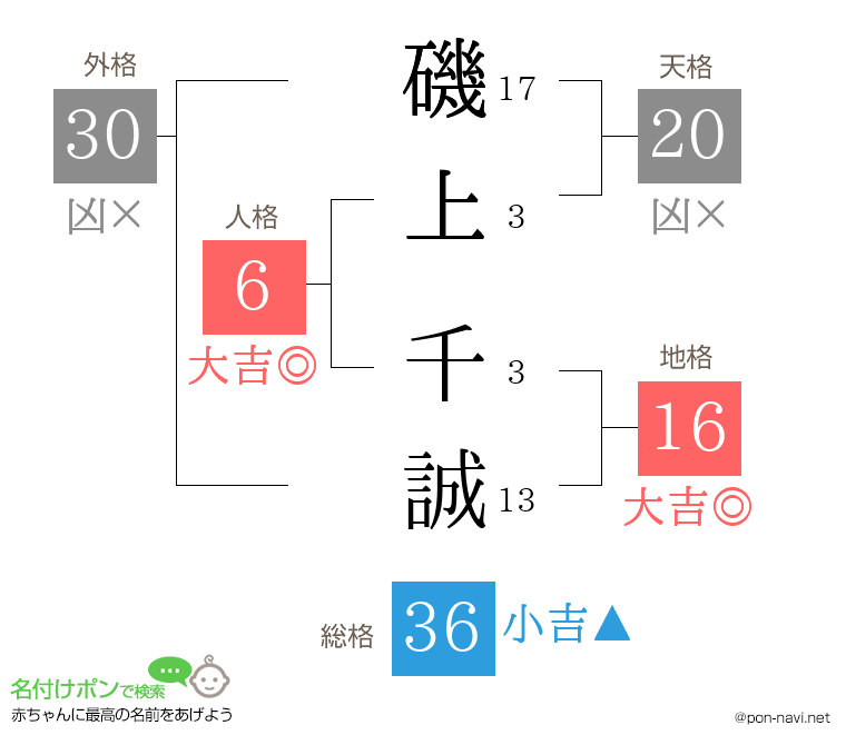 磯上 千誠さんの姓名判断結果