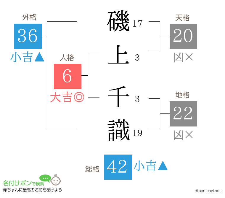 磯上 千識さんの姓名判断結果