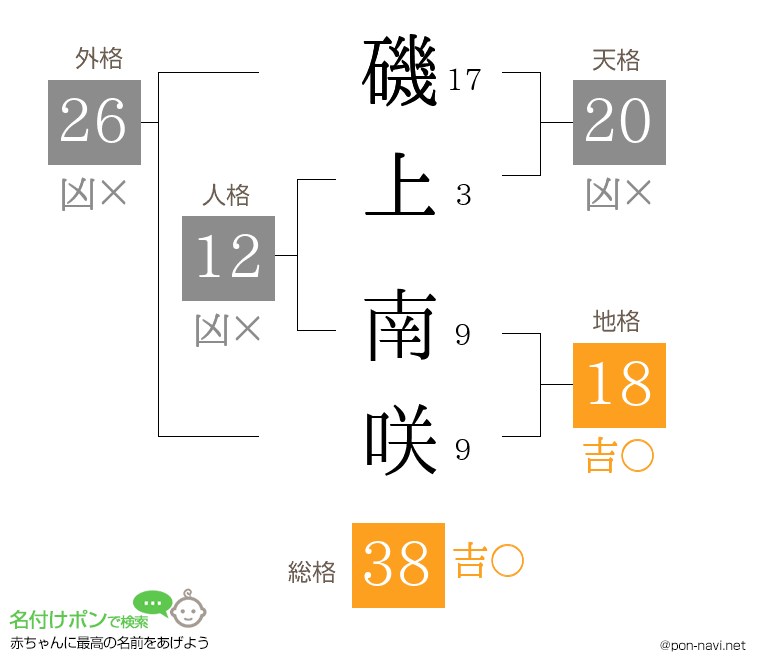 磯上 南咲さんの姓名判断結果