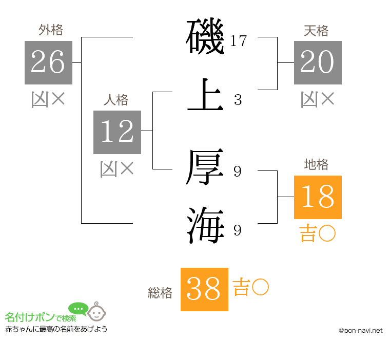 磯上 厚海さんの姓名判断結果