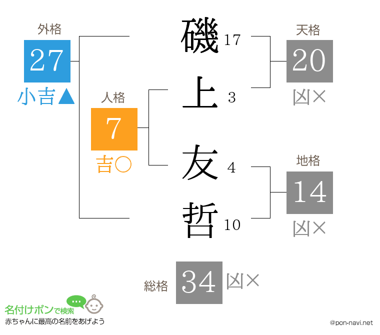 磯上 友哲さんの姓名判断結果