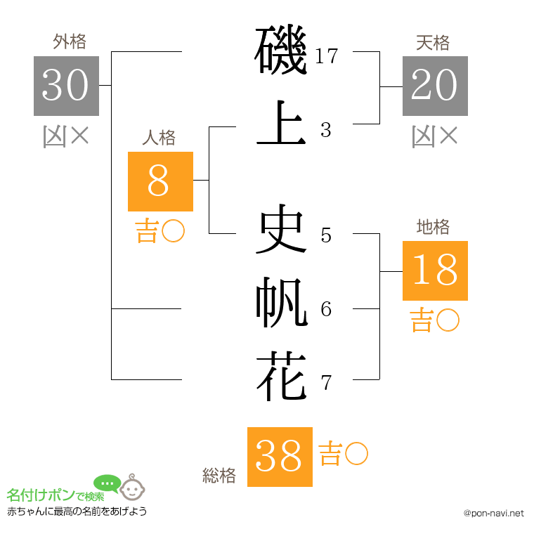 磯上 史帆花さんの姓名判断結果