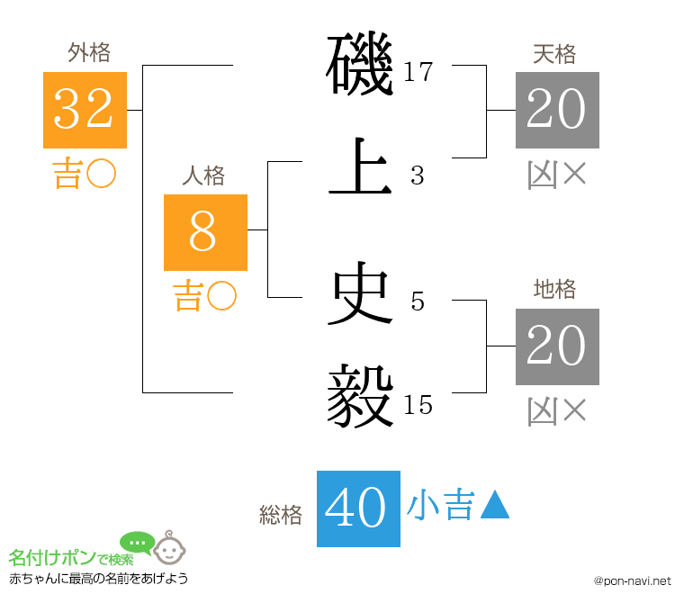 磯上 史毅さんの姓名判断結果