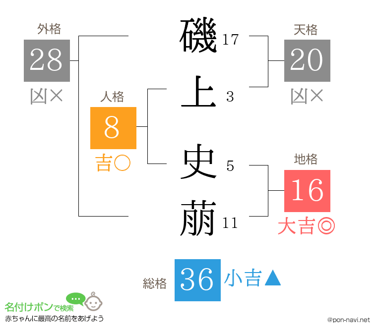 磯上 史萠さんの姓名判断結果