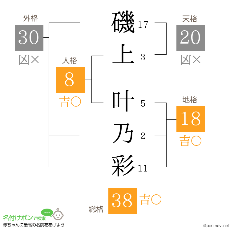 磯上 叶乃彩さんの姓名判断結果