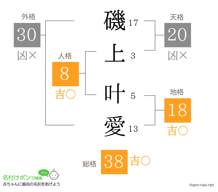 磯上 叶愛さんの姓名判断結果