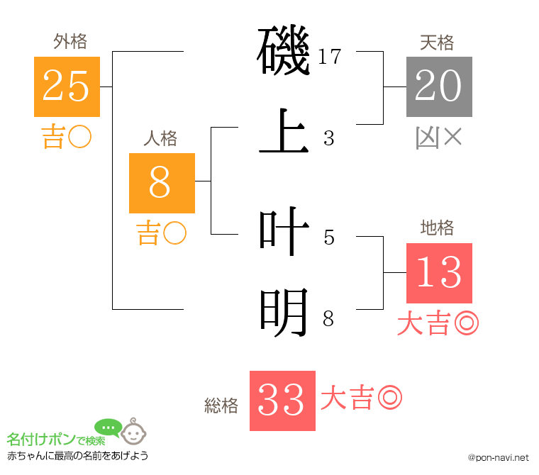 磯上 叶明さんの姓名判断結果