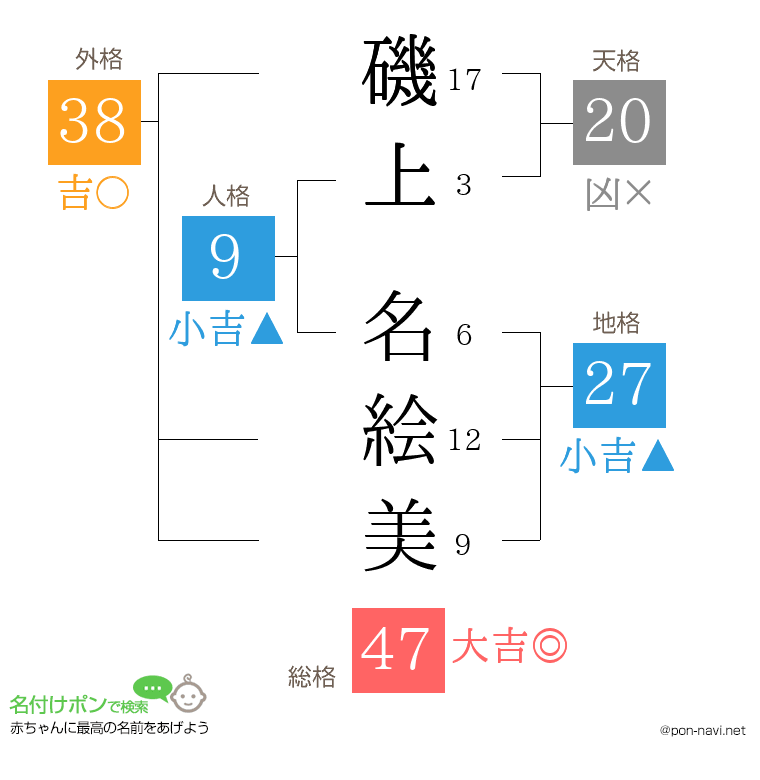磯上 名絵美さんの姓名判断結果