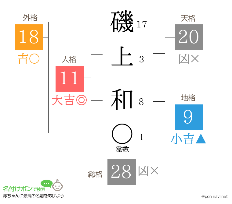 磯上 和さんの姓名判断結果