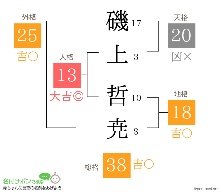 磯上 哲尭さんの姓名判断結果