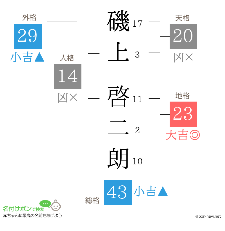 磯上 啓二朗さんの姓名判断結果