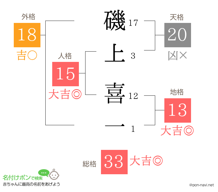 磯上 喜一さんの姓名判断結果