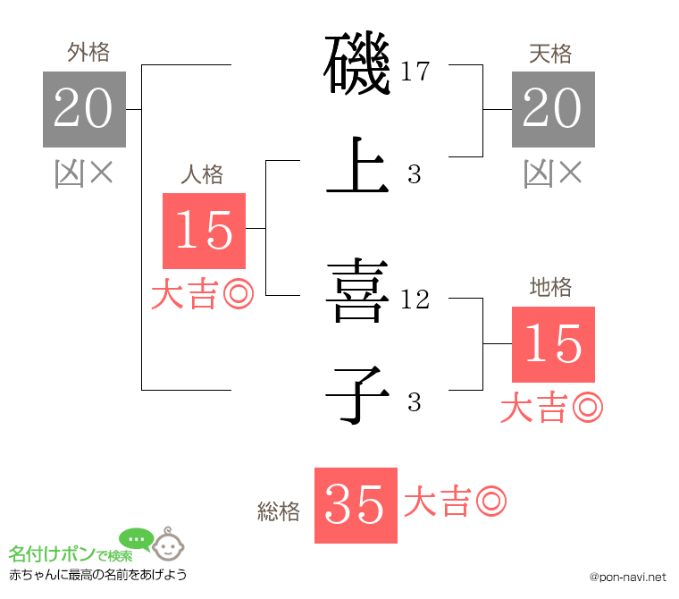 磯上 喜子さんの姓名判断結果