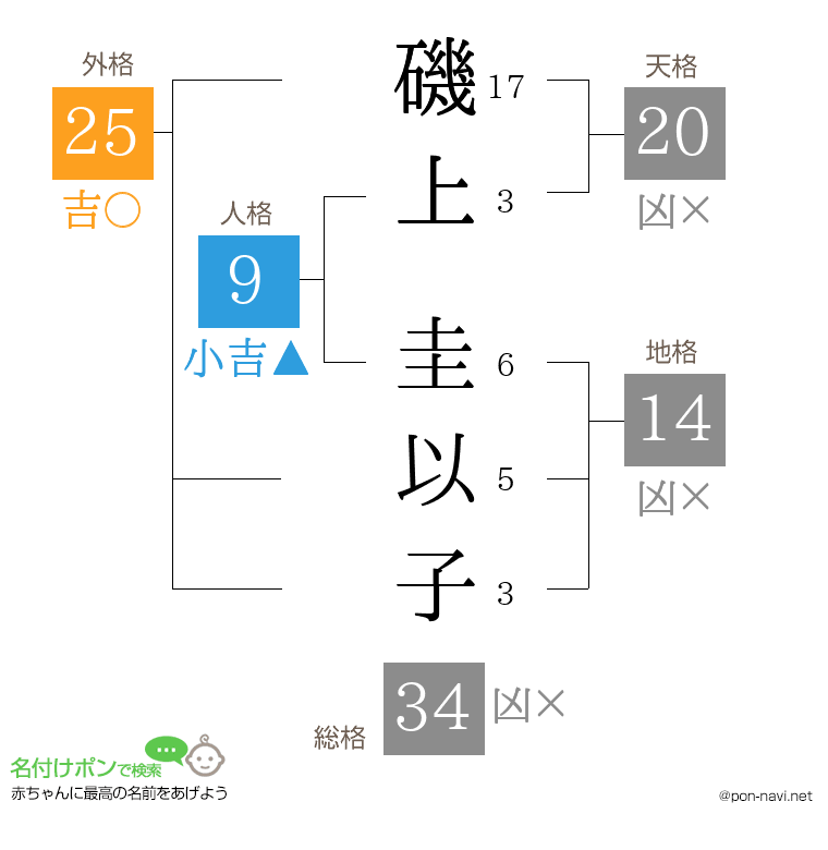 磯上 圭以子さんの姓名判断結果