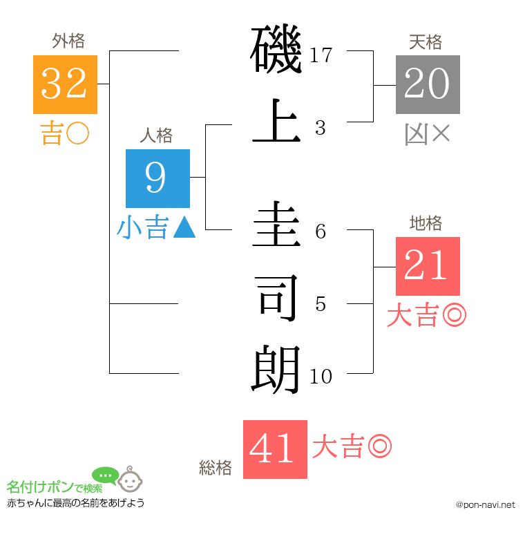 磯上 圭司朗さんの姓名判断結果