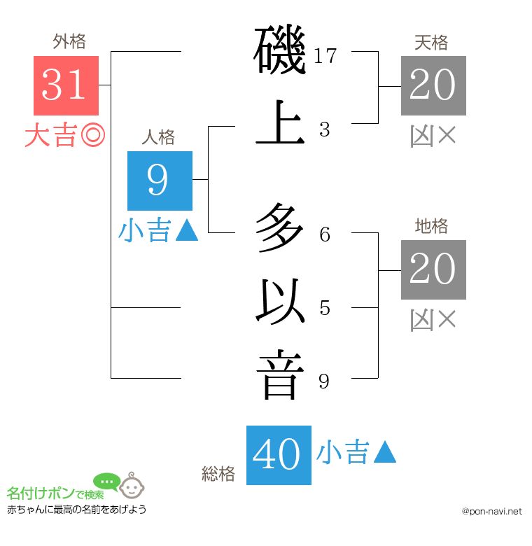磯上 多以音さんの姓名判断結果
