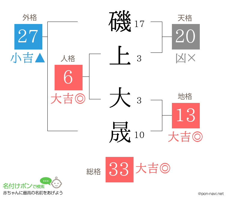 磯上 大晟さんの姓名判断結果