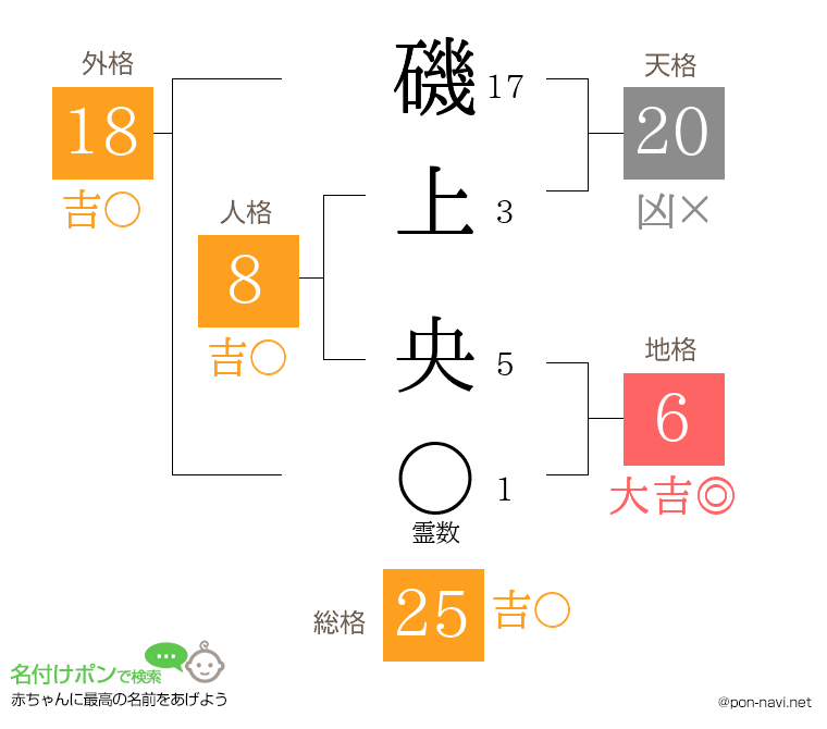 磯上 央さんの姓名判断結果