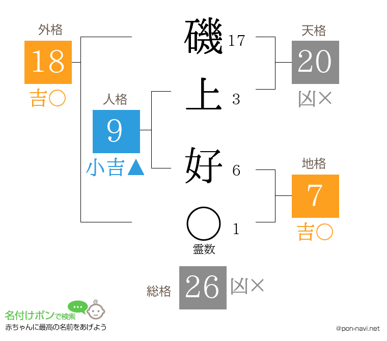 磯上 好さんの姓名判断結果