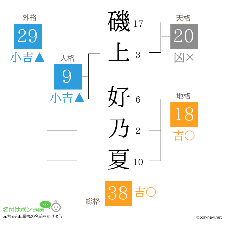 磯上 好乃夏さんの姓名判断結果