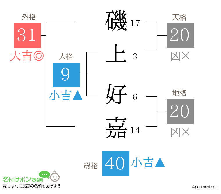 磯上 好嘉さんの姓名判断結果