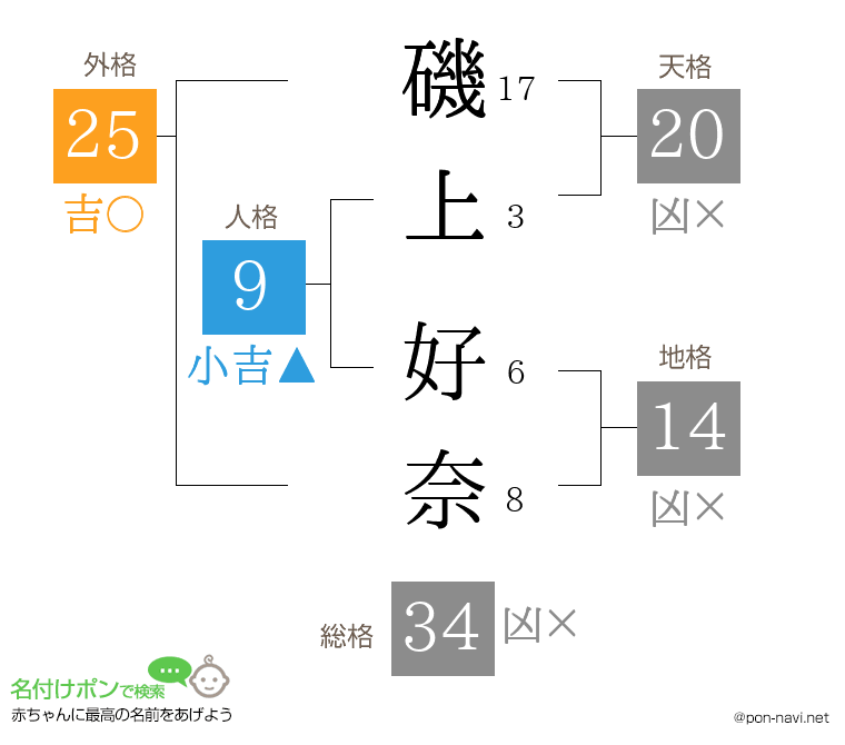 磯上 好奈さんの姓名判断結果