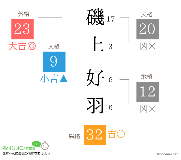 磯上 好羽さんの姓名判断結果