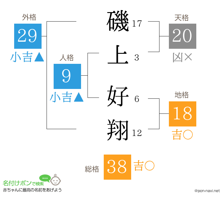 磯上 好翔さんの姓名判断結果