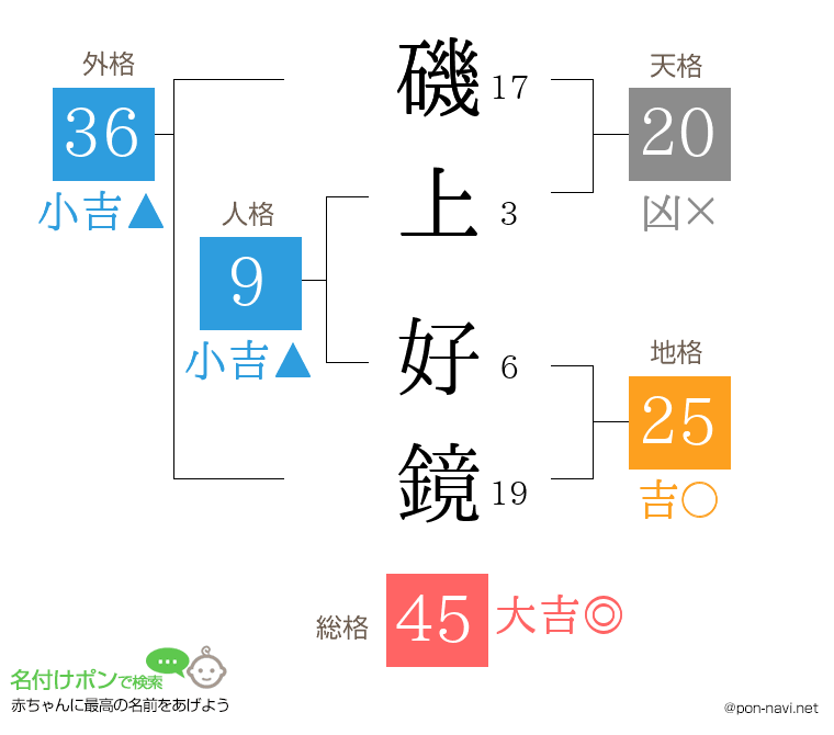 磯上 好鏡さんの姓名判断結果