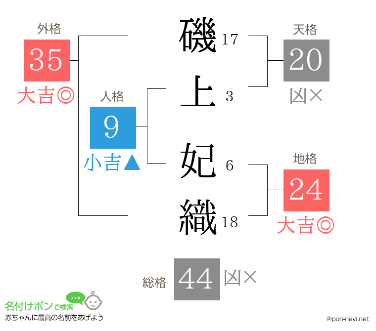 磯上 妃織さんの姓名判断結果