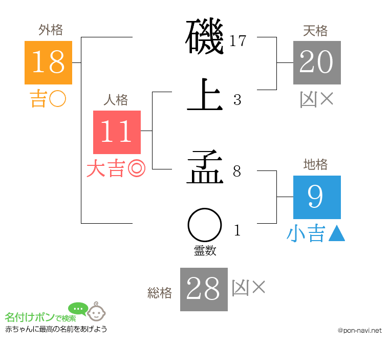 磯上 孟さんの姓名判断結果