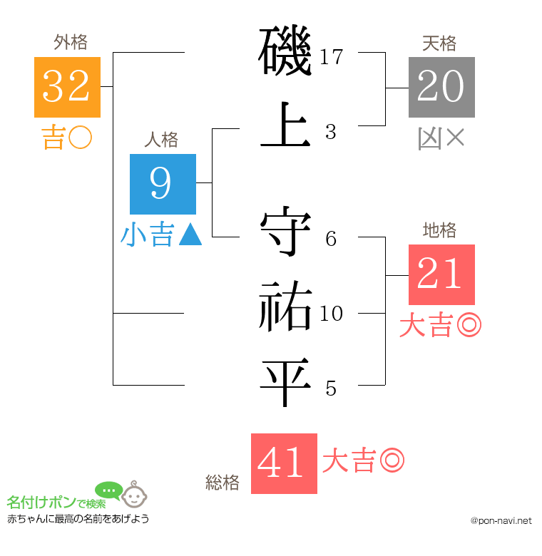 磯上 守祐平さんの姓名判断結果