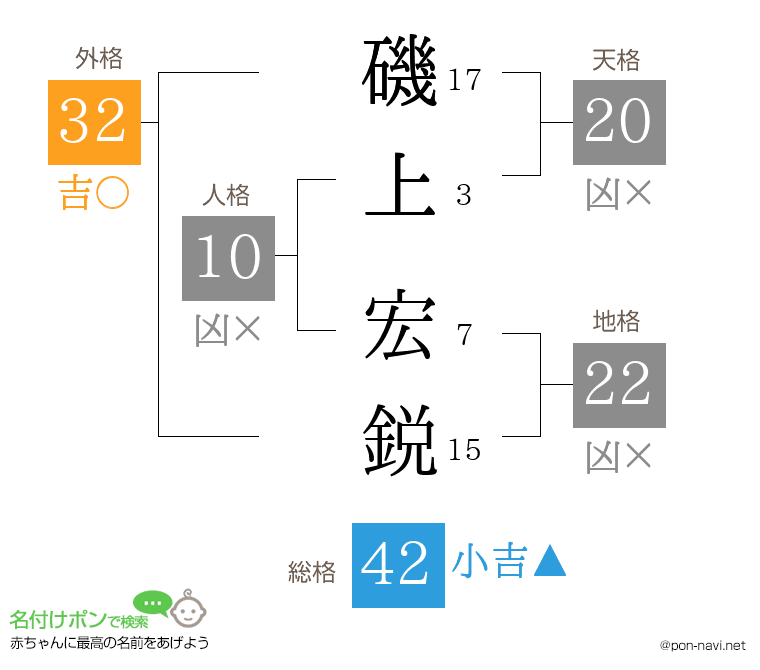 磯上 宏鋭さんの姓名判断結果