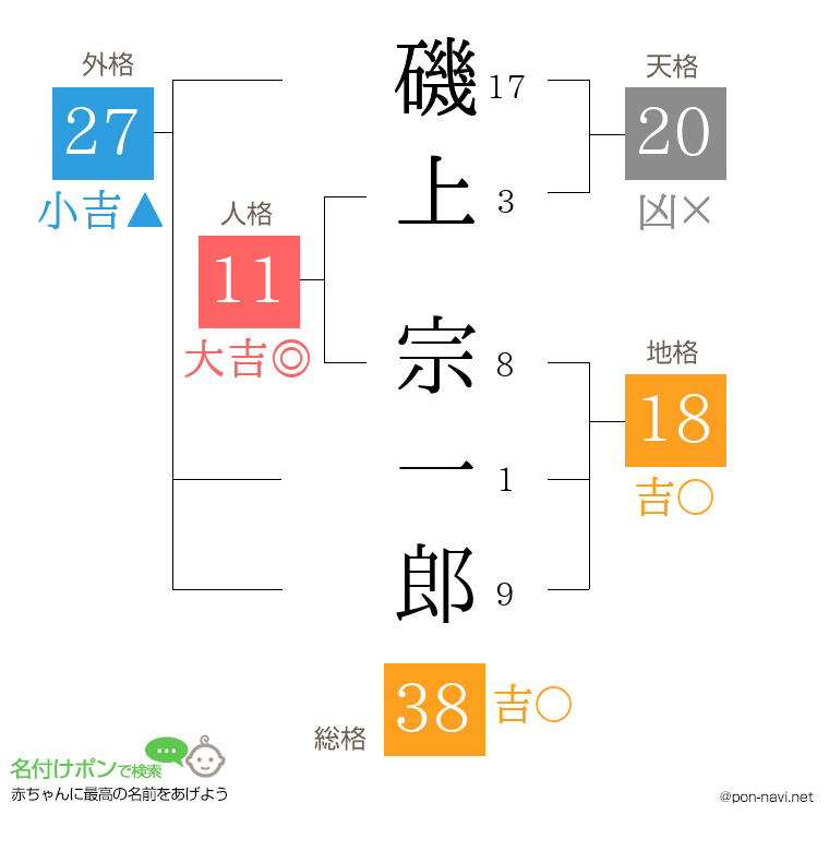 磯上 宗一郎さんの姓名判断結果