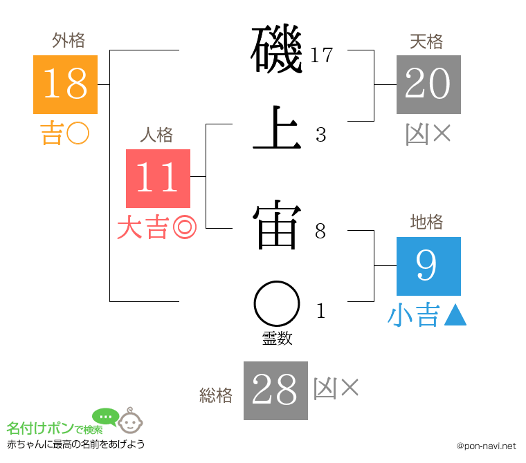 磯上 宙さんの姓名判断結果