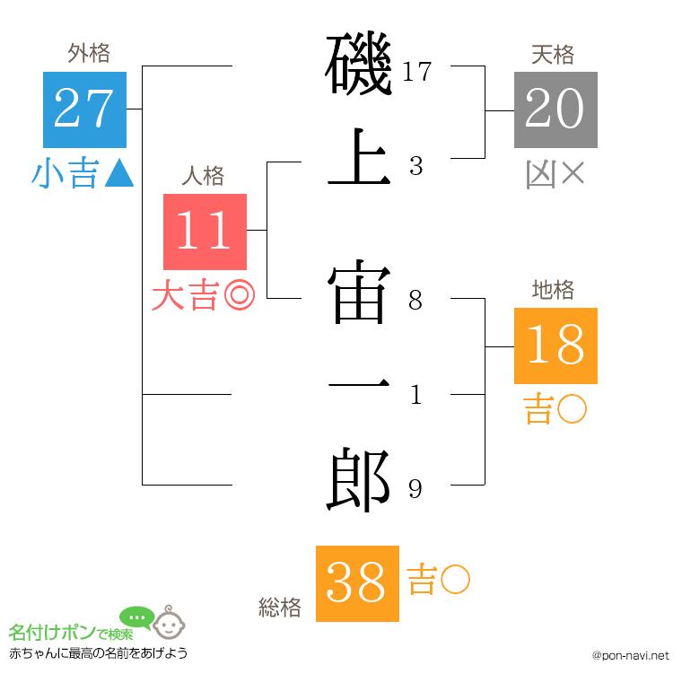 磯上 宙一郎さんの姓名判断結果