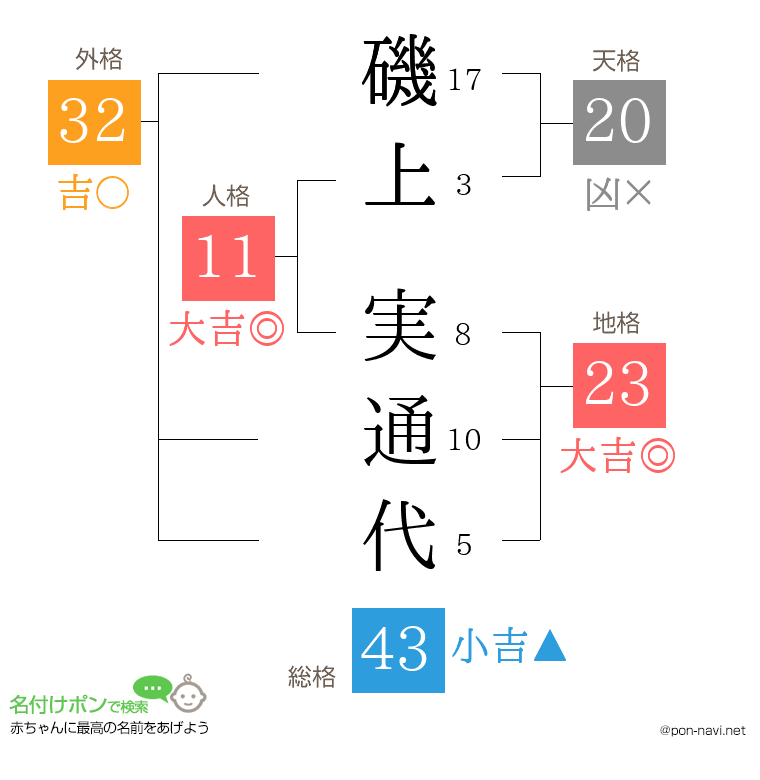 磯上 実通代さんの姓名判断結果