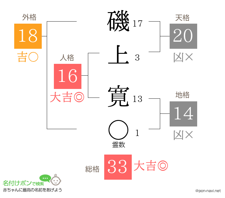 磯上 寛さんの姓名判断結果